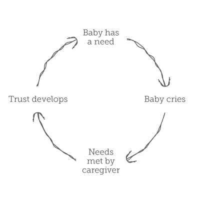 Diagram of a healthy attachment cycle